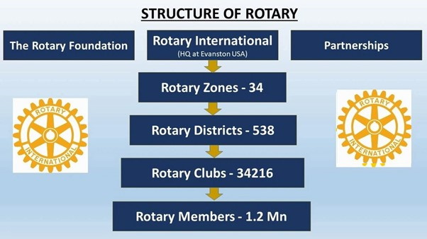 The Structure of Rotary International